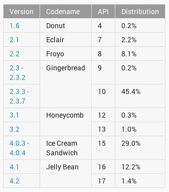 Android 4.x hat sich noch nicht durchgesetzt